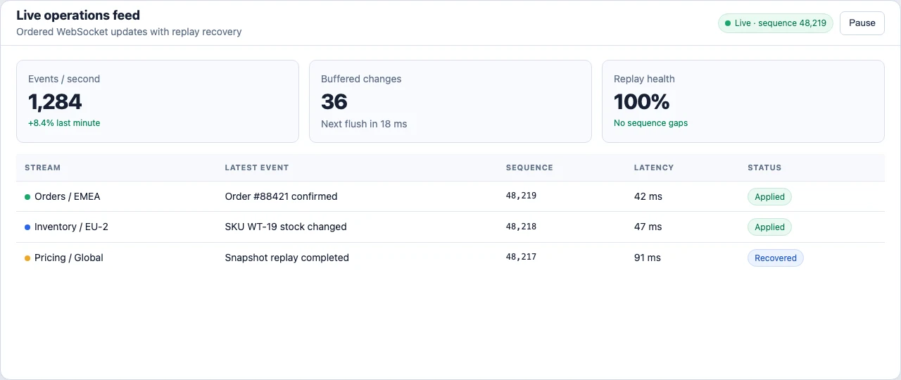 Live operations feed showing ordered sequence processing and replay health