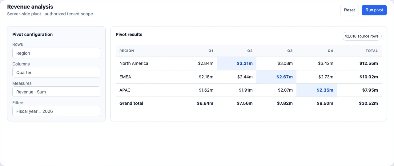 Server-side revenue pivot builder with dimensions measures and totals